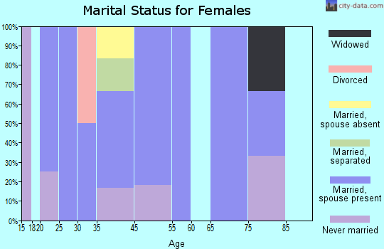 Goff marital status for females