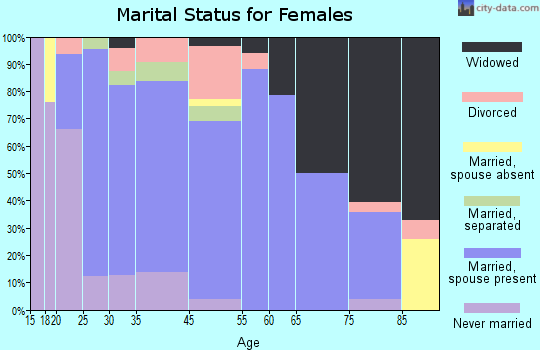 Goodland marital status for females