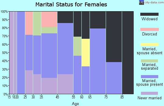 Gorham marital status for females