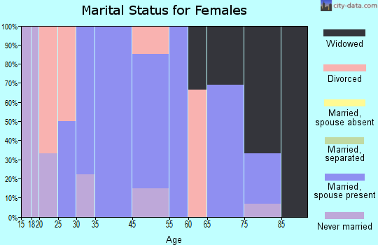 Grainfield marital status for females