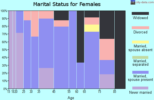Greeley marital status for females