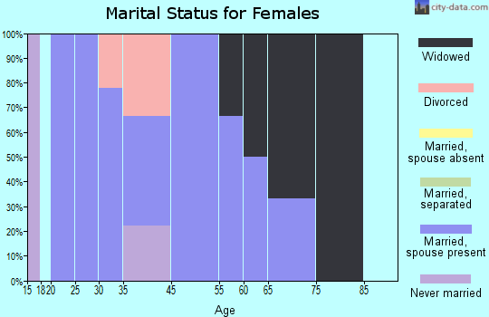 Green marital status for females