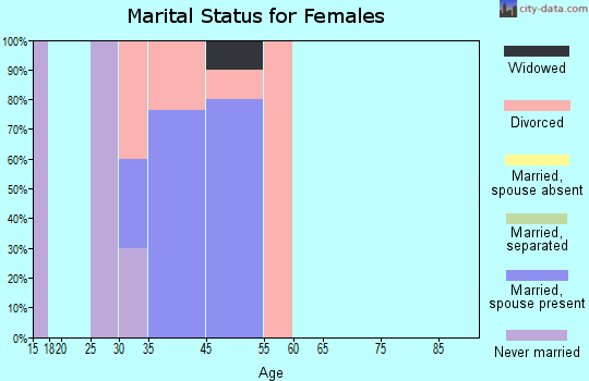 Trapper Creek marital status for females