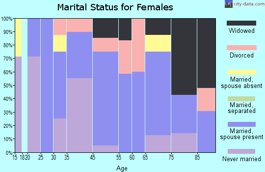 Greenleaf marital status for females