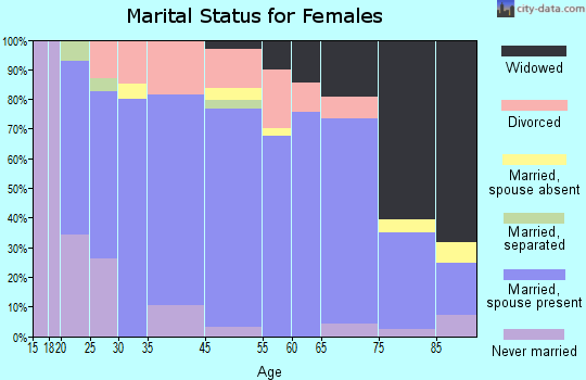 Greensburg marital status for females