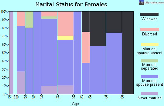 Gridley marital status for females