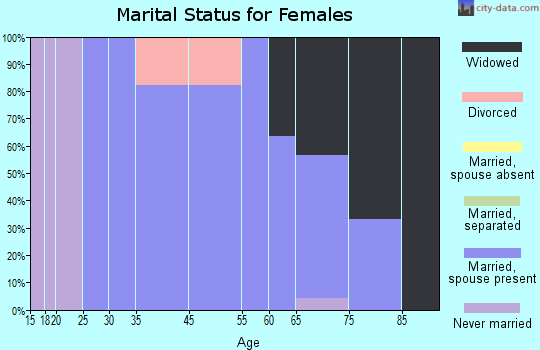 Grinnell marital status for females