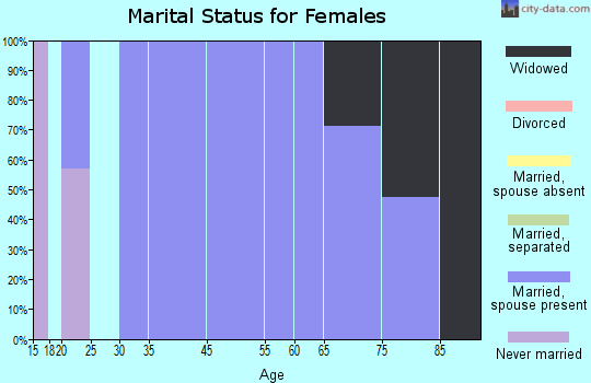 Haddam marital status for females