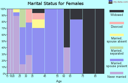 Tuluksak marital status for females
