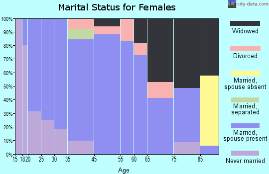 Hanover marital status for females