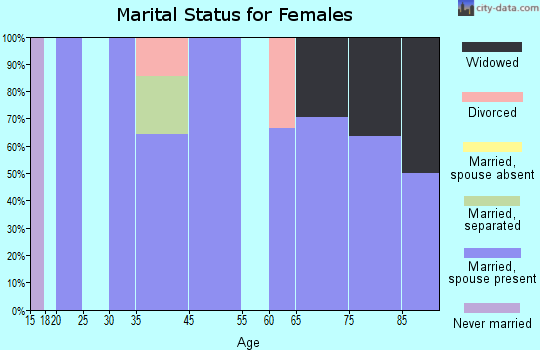 Hardtner marital status for females