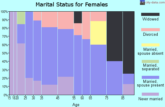 Hartford marital status for females
