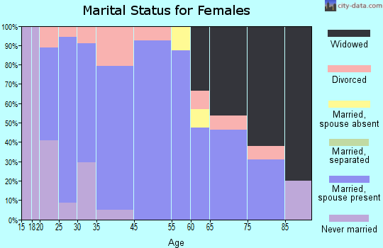 Haven marital status for females