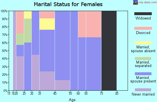 Tuntutuliak marital status for females