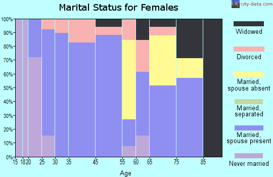 Haviland marital status for females