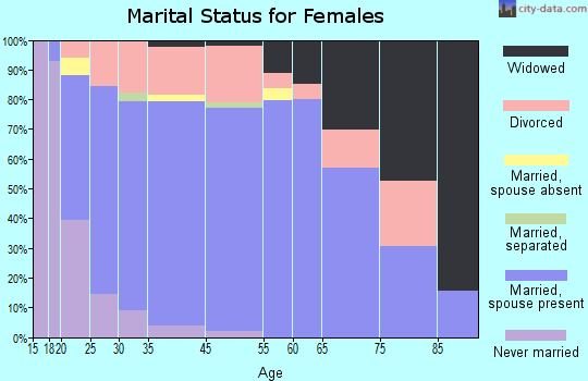 Haysville marital status for females