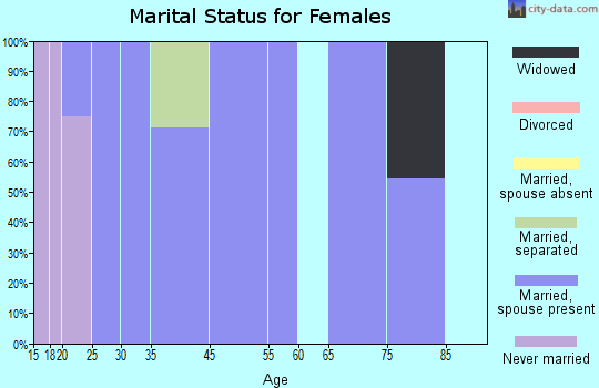 Hepler marital status for females