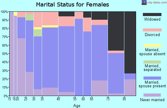 Hesston marital status for females