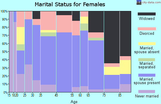 Hiawatha marital status for females