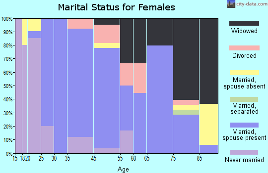 Highland marital status for females