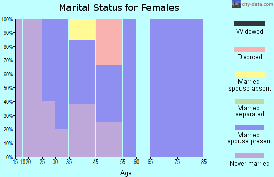 Tununak marital status for females