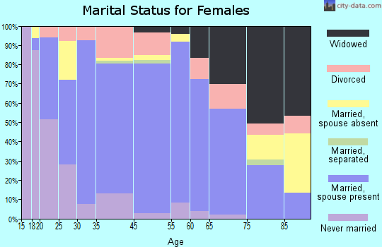 Hill City marital status for females