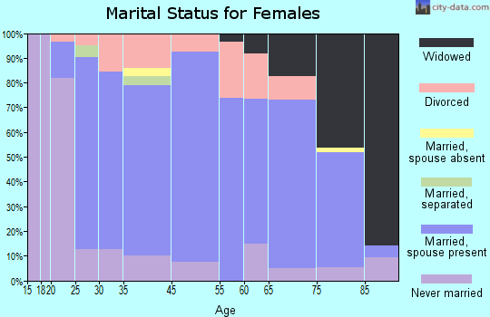 Hillsboro marital status for females