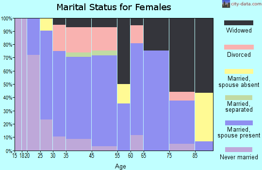 Hoisington marital status for females