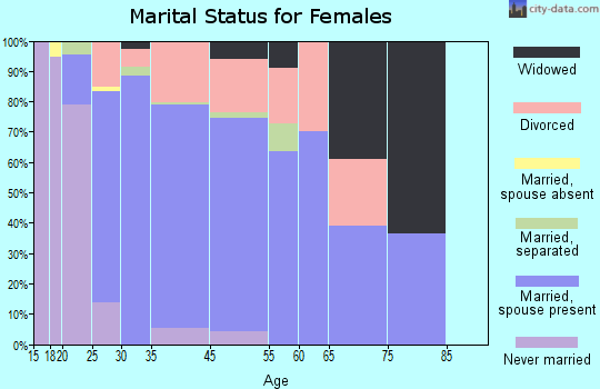Holcomb marital status for females