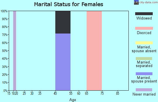 Hollenberg marital status for females