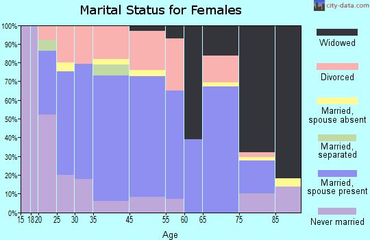 Holton marital status for females