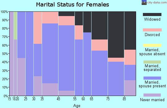 Holyrood marital status for females