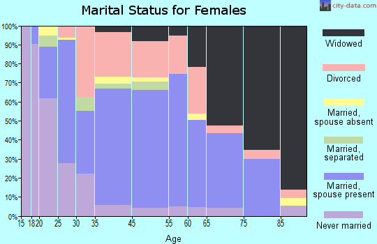 Clanton marital status for females