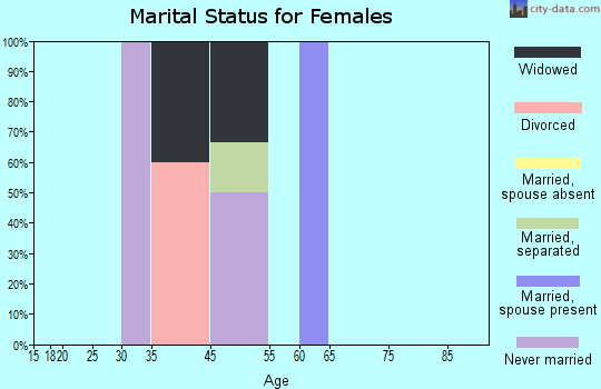 Twin Hills marital status for females