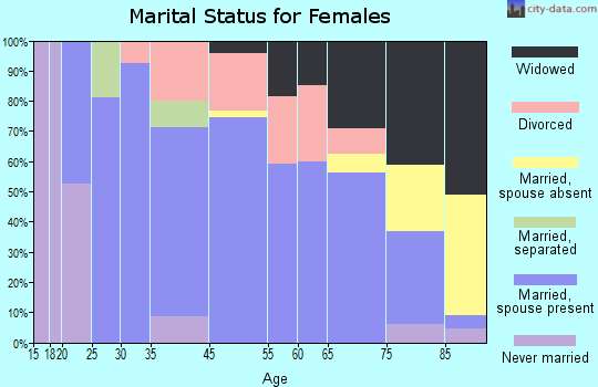 Howard marital status for females