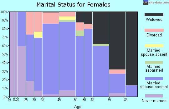 Hoxie marital status for females