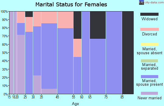 Hoyt marital status for females