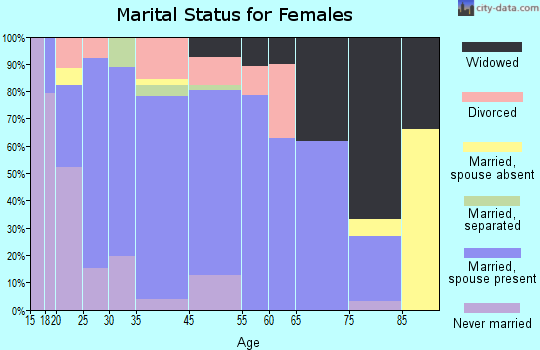 Hugoton marital status for females