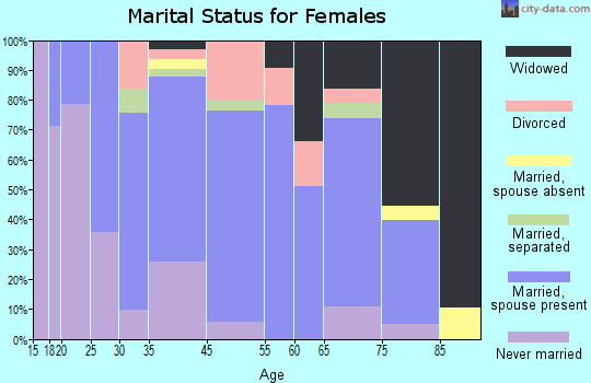 Humboldt marital status for females