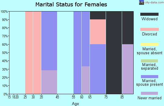 Hunter marital status for females