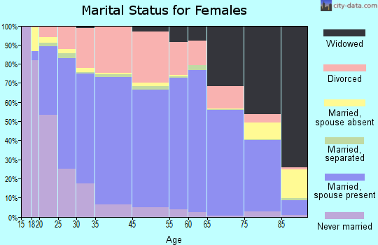 Hutchinson marital status for females