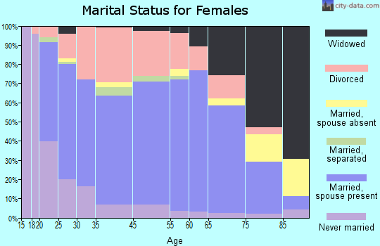 Independence marital status for females