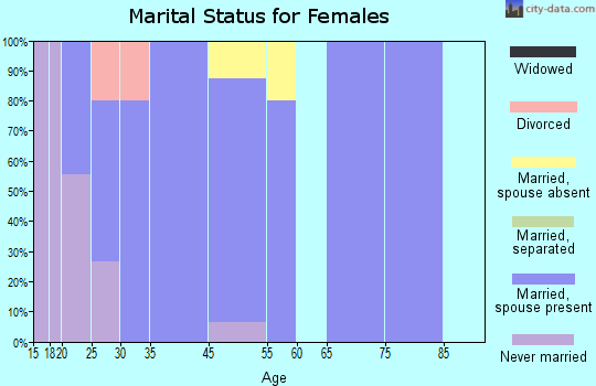 Ingalls marital status for females