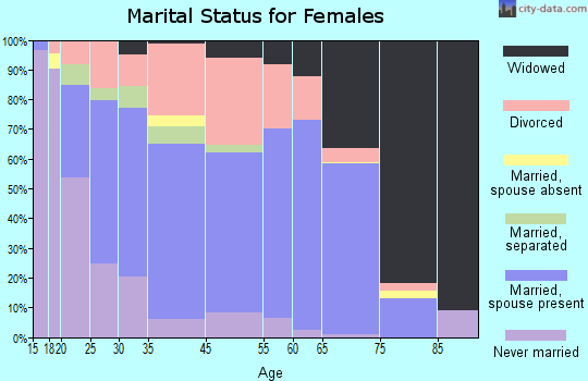 Iola marital status for females