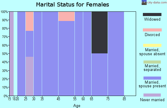 Iuka marital status for females