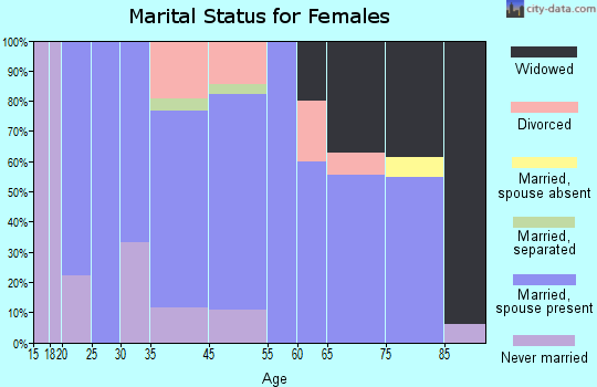 Jewell marital status for females