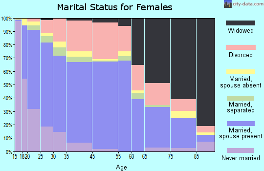 Junction City marital status for females