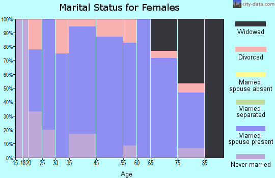 Kanopolis marital status for females