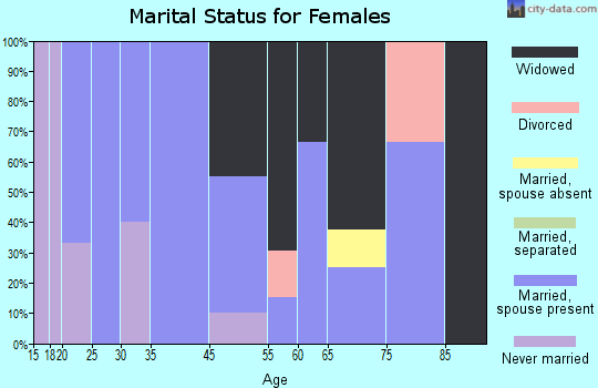 Kanorado marital status for females