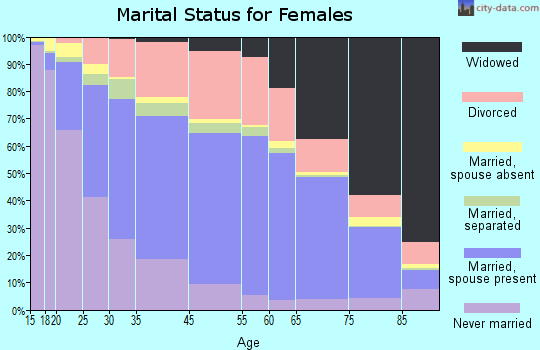 Kansas City marital status for females